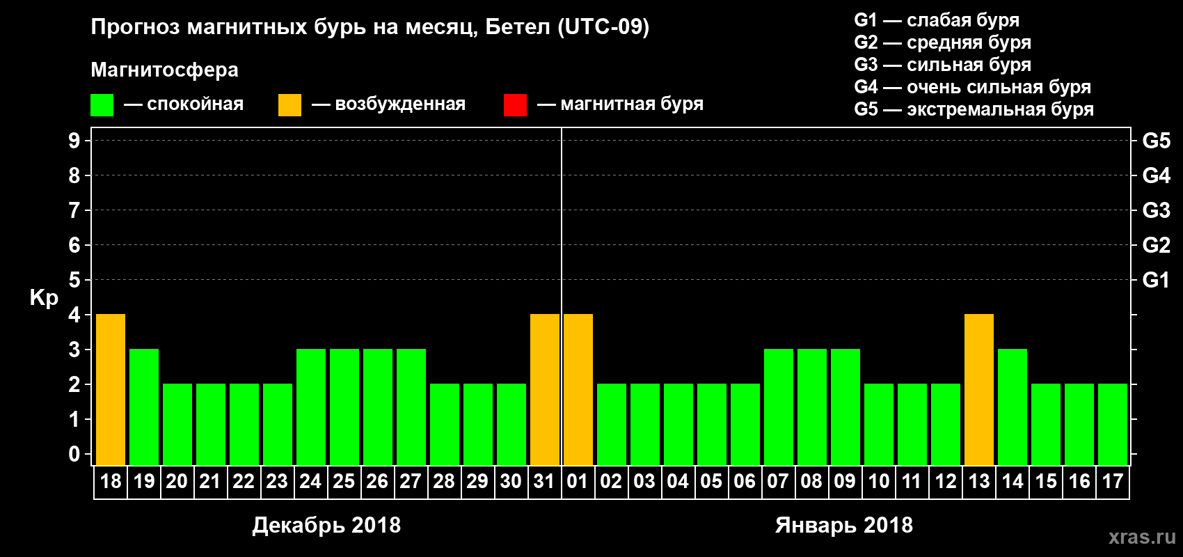 Прогноз максимального суточного геомагнитного индекса Kp на <b>1 месяц</b> (31 день) <b>с 18 декабря 2017 г по 17 января 2018 г</b>