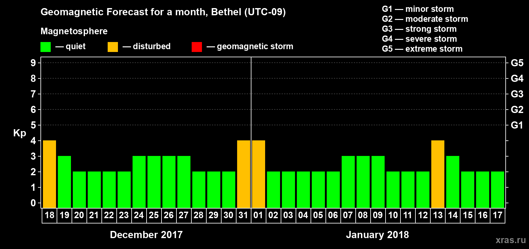 Forecast of the daily maximal value of geomagnetic index Kp for <b>1 month</b> (31 days) <b>from Dec 18, 2017 to Jan 17, 2018</b>