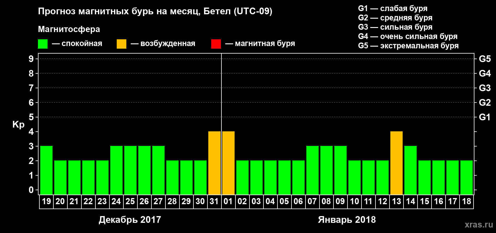 Прогноз максимального суточного геомагнитного индекса Kp на <b>1 месяц</b> (31 день) <b>с 19 декабря 2017 г по 18 января 2018 г</b>