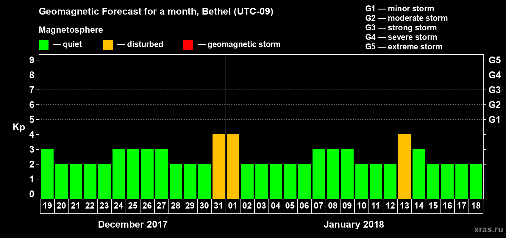 Forecast of the daily maximal value of geomagnetic index Kp for <b>1 month</b> (31 days) <b>from Dec 19, 2017 to Jan 18, 2018</b>