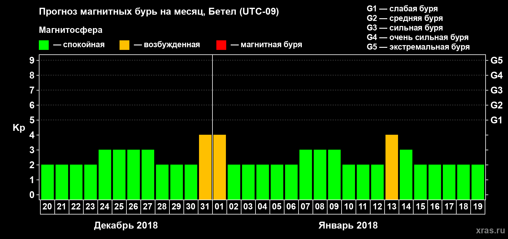 Прогноз максимального суточного геомагнитного индекса Kp на <b>1 месяц</b> (31 день) <b>с 20 декабря 2017 г по 19 января 2018 г</b>