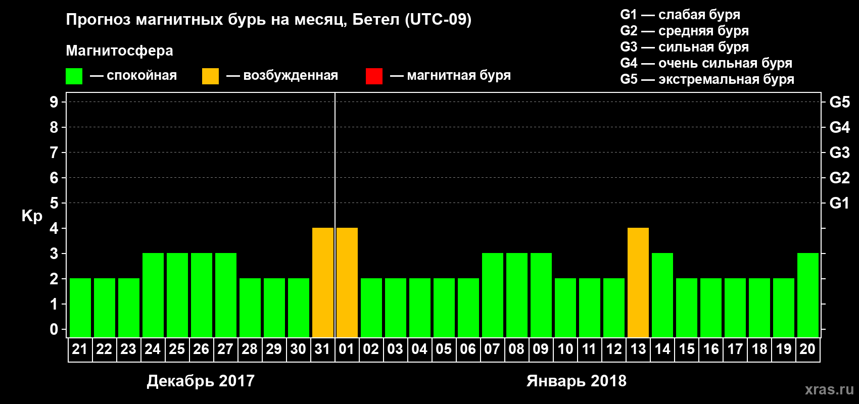 Прогноз максимального суточного геомагнитного индекса Kp на <b>1 месяц</b> (31 день) <b>с 21 декабря 2017 г по 20 января 2018 г</b>
