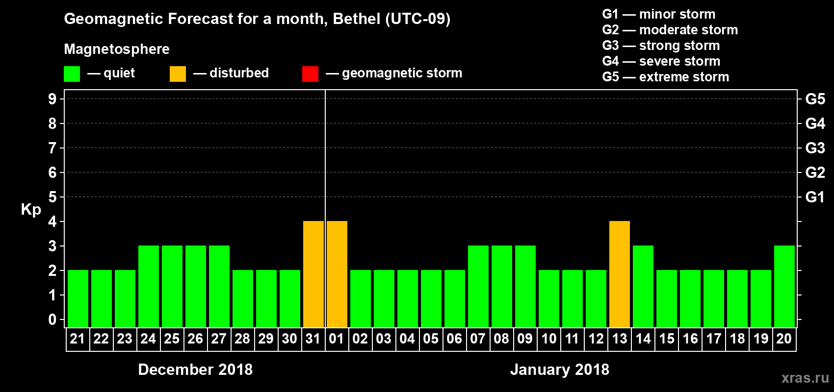 Forecast of the daily maximal value of geomagnetic index Kp for <b>1 month</b> (31 days) <b>from Dec 21, 2017 to Jan 20, 2018</b>