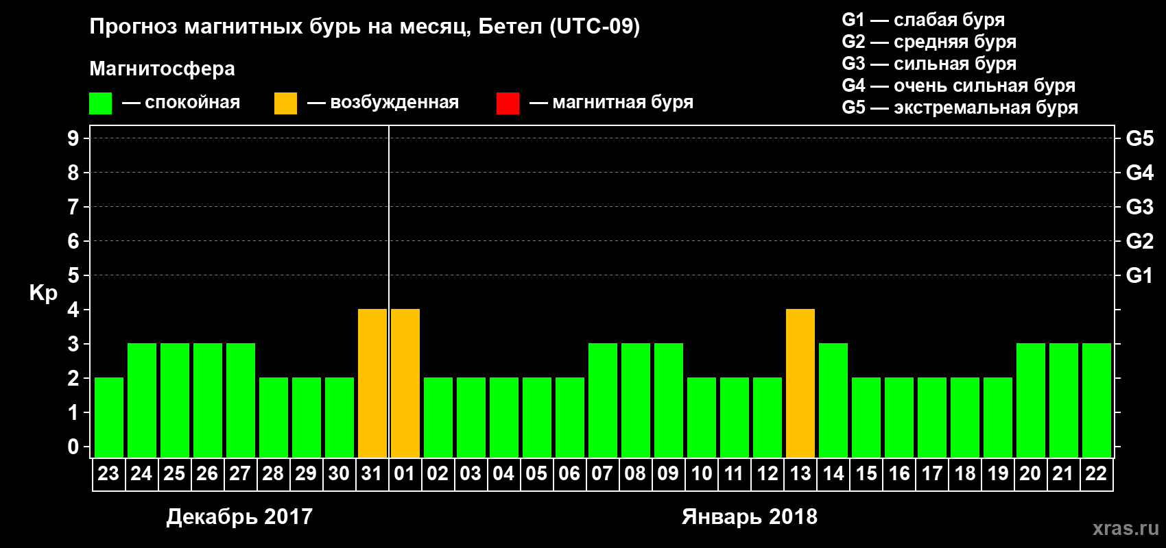 Прогноз максимального суточного геомагнитного индекса Kp на <b>1 месяц</b> (31 день) <b>с 23 декабря 2017 г по 22 января 2018 г</b>
