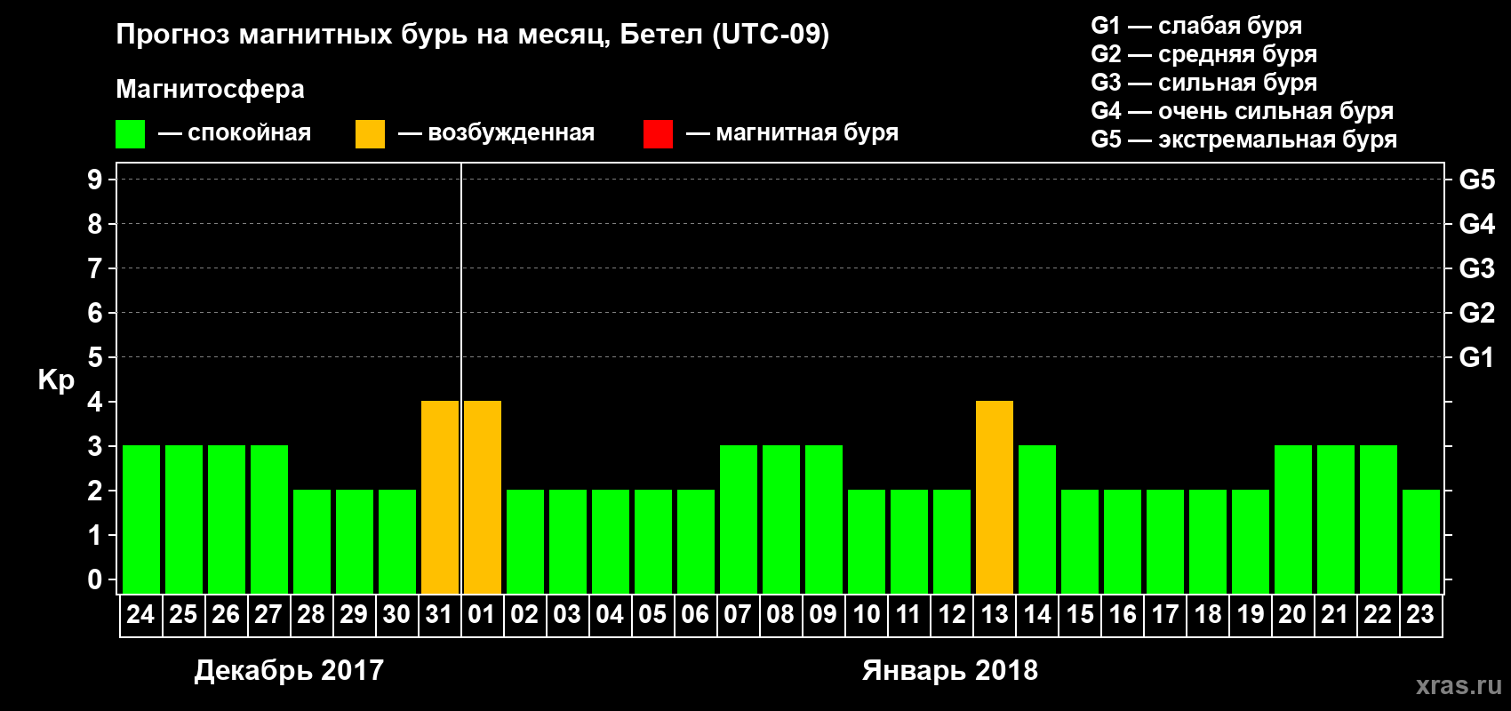 Прогноз максимального суточного геомагнитного индекса Kp на <b>1 месяц</b> (31 день) <b>с 24 декабря 2017 г по 23 января 2018 г</b>