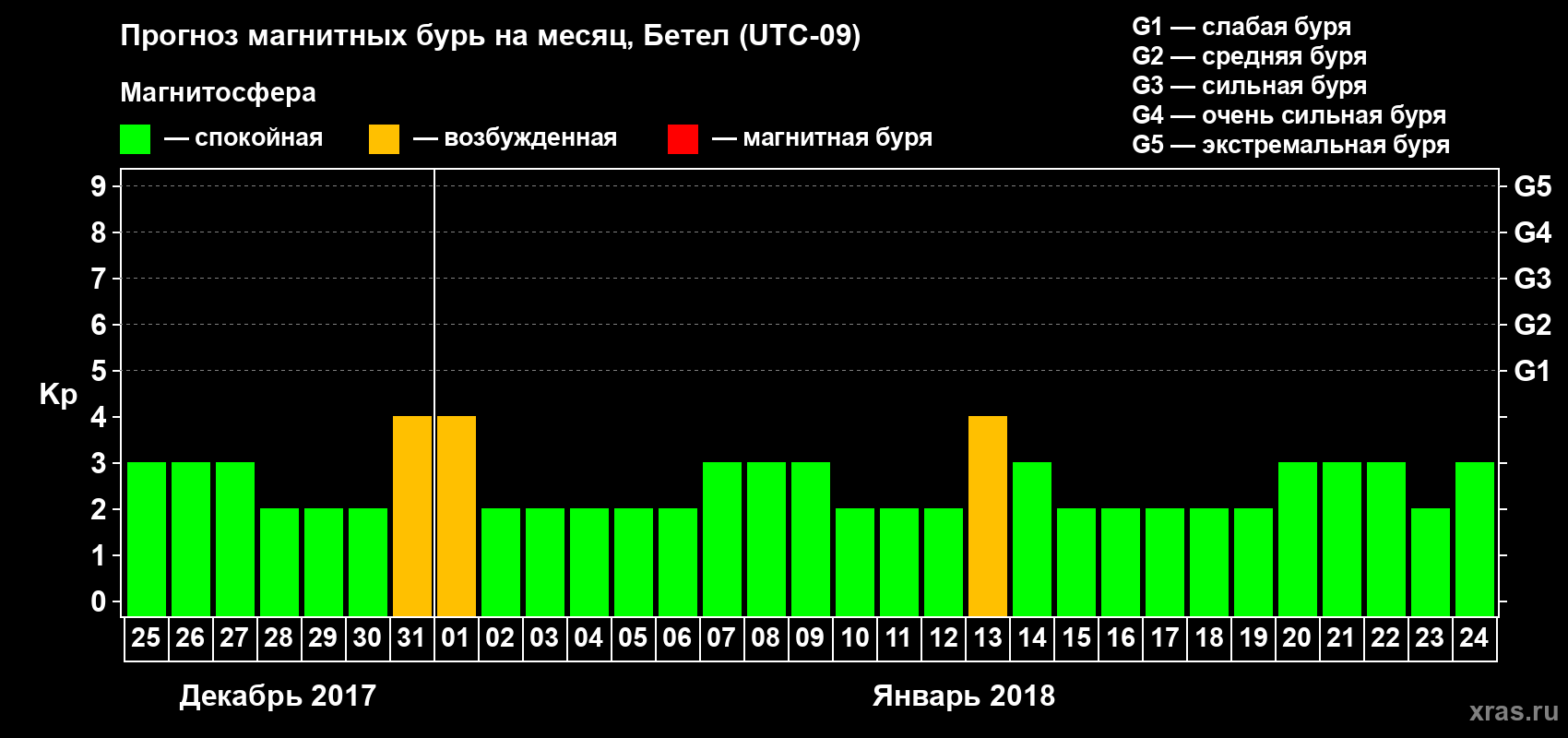 Прогноз максимального суточного геомагнитного индекса Kp на <b>1 месяц</b> (31 день) <b>с 25 декабря 2017 г по 24 января 2018 г</b>