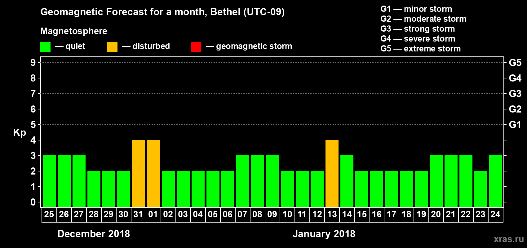 Forecast of the daily maximal value of geomagnetic index Kp for <b>1 month</b> (31 days) <b>from Dec 25, 2017 to Jan 24, 2018</b>