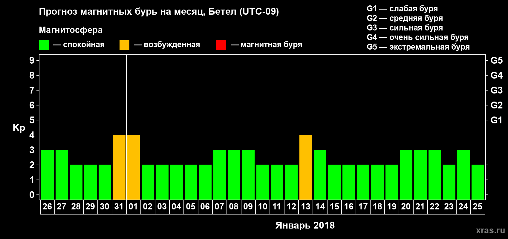 Прогноз максимального суточного геомагнитного индекса Kp на <b>1 месяц</b> (31 день) <b>с 26 декабря 2017 г по 25 января 2018 г</b>