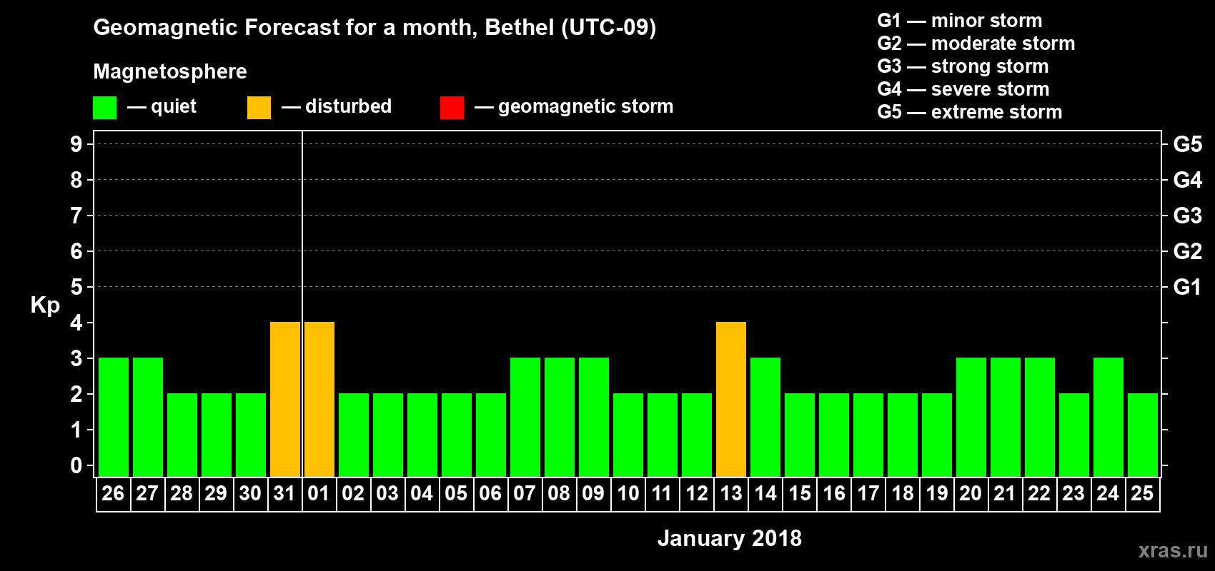 Forecast of the daily maximal value of geomagnetic index Kp for <b>1 month</b> (31 days) <b>from Dec 26, 2017 to Jan 25, 2018</b>