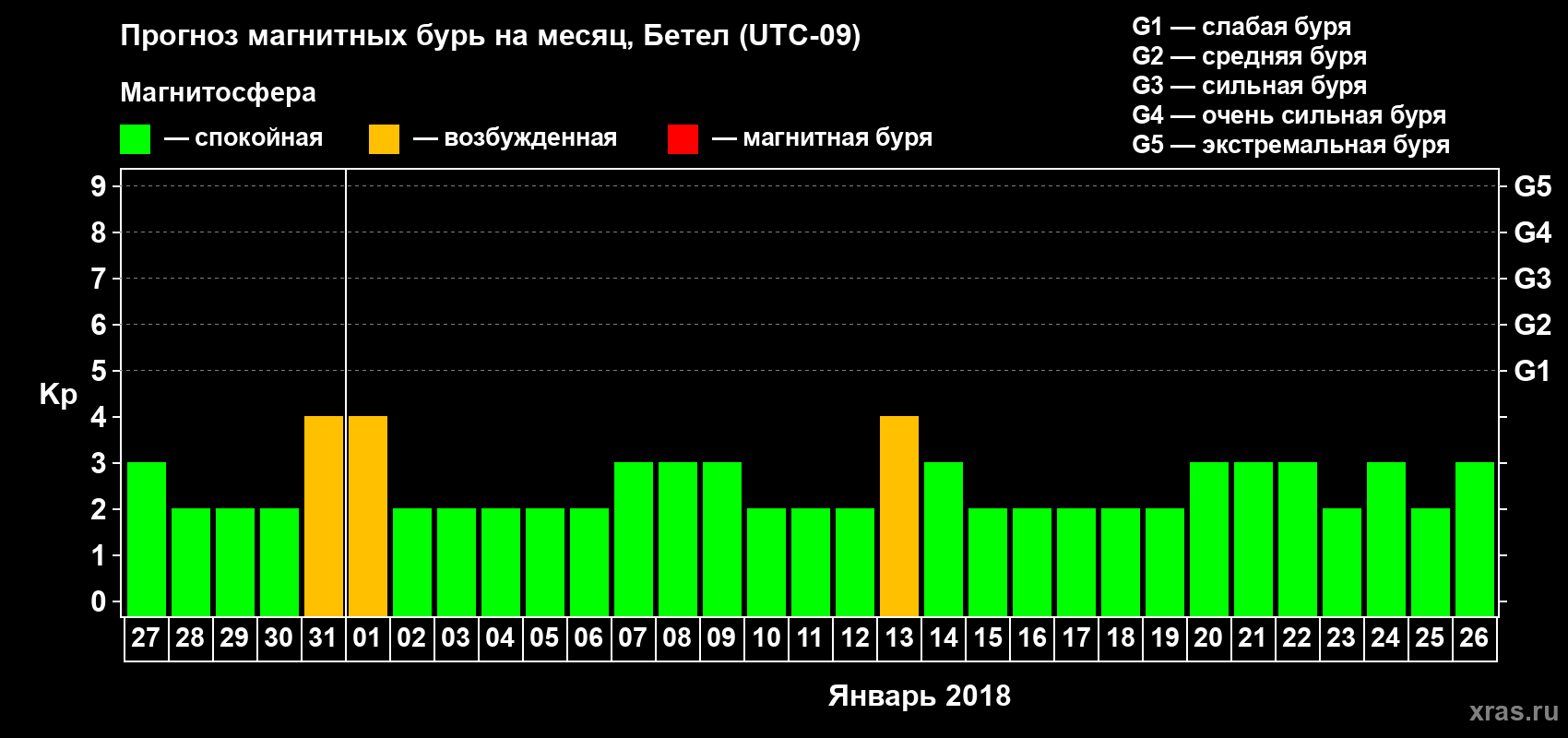 Прогноз максимального суточного геомагнитного индекса Kp на <b>1 месяц</b> (31 день) <b>с 27 декабря 2017 г по 26 января 2018 г</b>