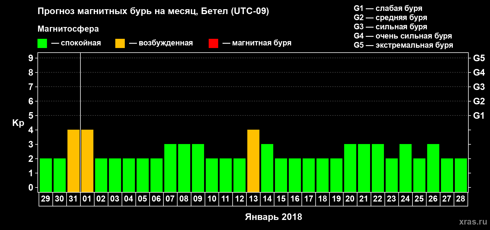Прогноз максимального суточного геомагнитного индекса Kp на <b>1 месяц</b> (31 день) <b>с 29 декабря 2017 г по 28 января 2018 г</b>