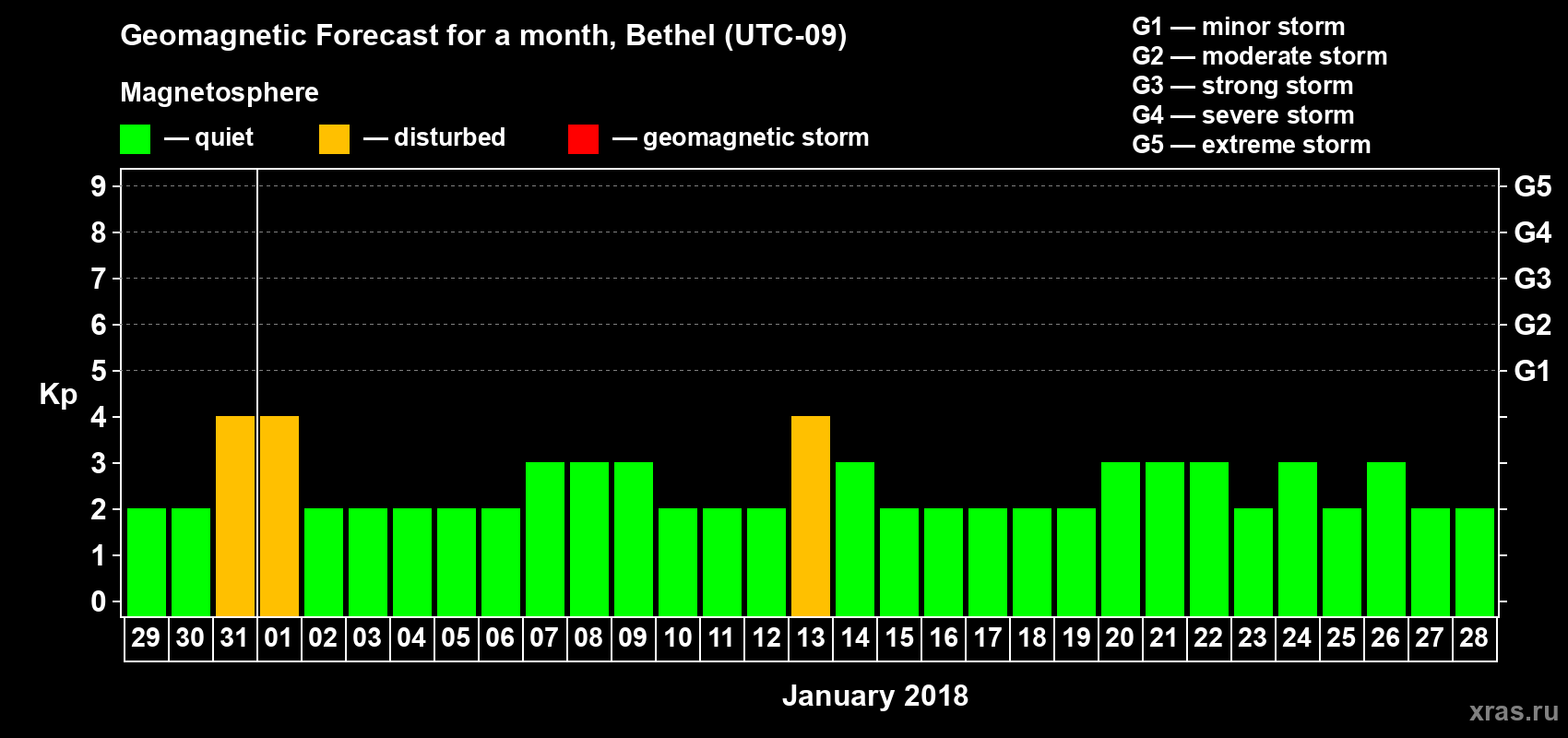 Forecast of the daily maximal value of geomagnetic index Kp for <b>1 month</b> (31 days) <b>from Dec 29, 2017 to Jan 28, 2018</b>