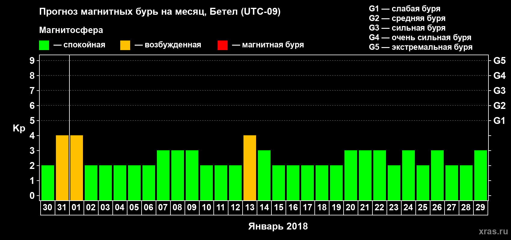 Прогноз максимального суточного геомагнитного индекса Kp на <b>1 месяц</b> (31 день) <b>с 30 декабря 2017 г по 29 января 2018 г</b>
