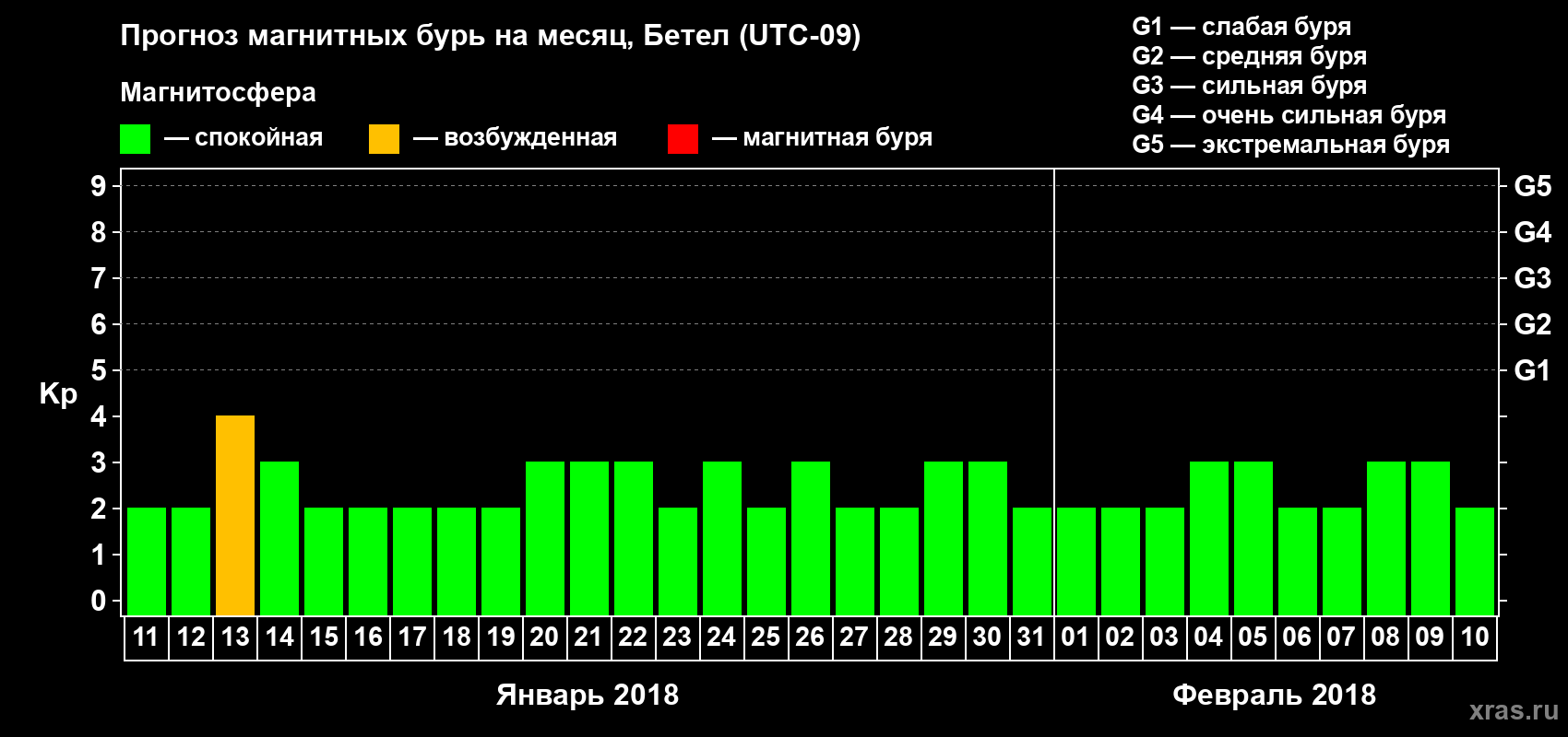 Прогноз максимального суточного геомагнитного индекса Kp на <b>1 месяц</b> (31 день) <b>с 11 января по 10 февраля 2018 г</b>