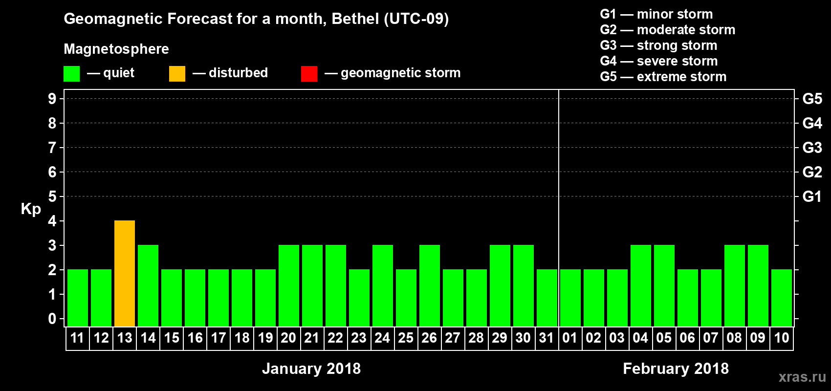 Forecast of the daily maximal value of geomagnetic index Kp for <b>1 month</b> (31 days) <b>from Jan 11, 2018 to Feb 10, 2018</b>