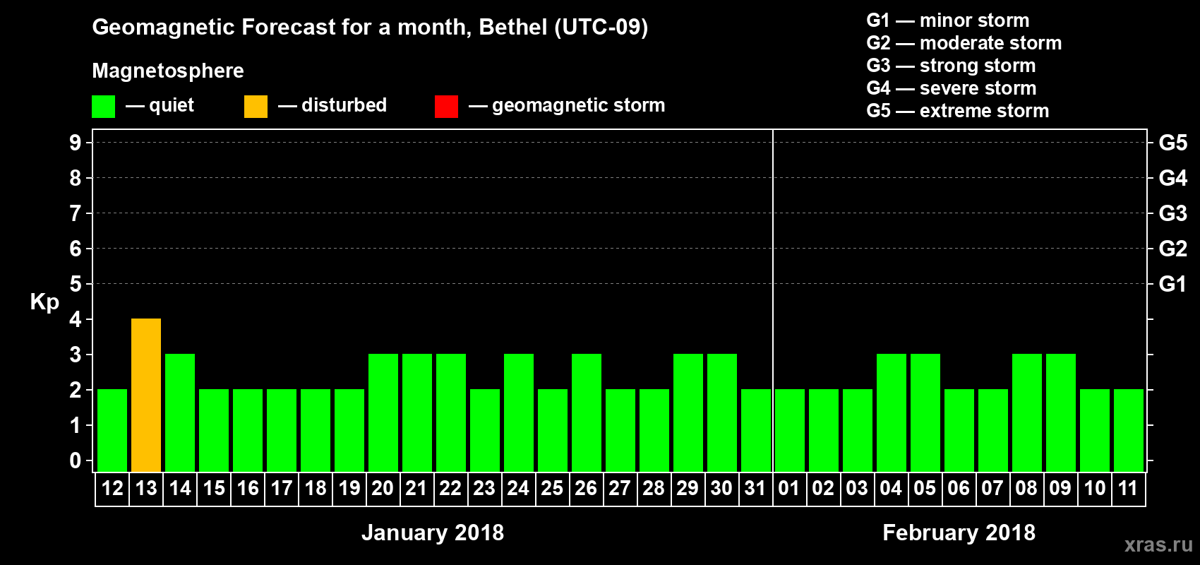 Forecast of the daily maximal value of geomagnetic index Kp for <b>1 month</b> (31 days) <b>from Jan 12, 2018 to Feb 11, 2018</b>