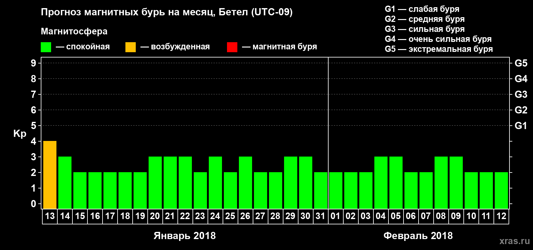 Прогноз максимального суточного геомагнитного индекса Kp на <b>1 месяц</b> (31 день) <b>с 13 января по 12 февраля 2018 г</b>