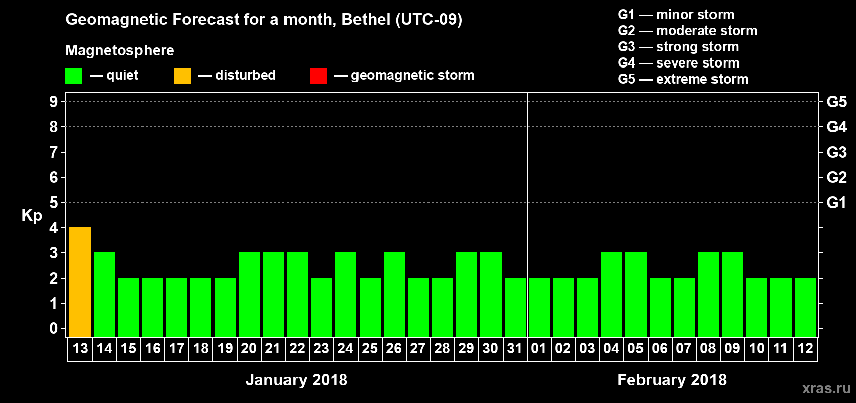 Forecast of the daily maximal value of geomagnetic index Kp for <b>1 month</b> (31 days) <b>from Jan 13, 2018 to Feb 12, 2018</b>