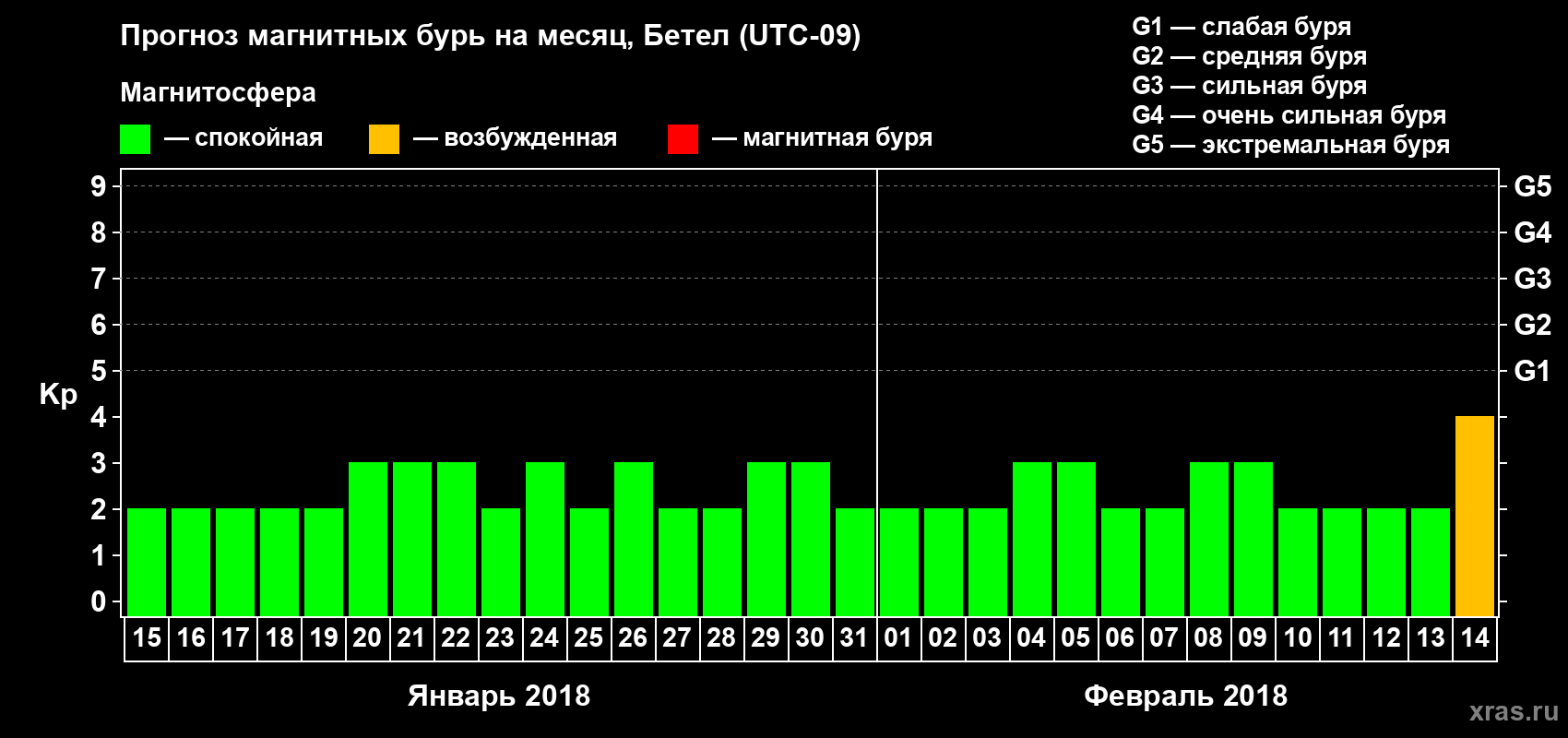 Прогноз максимального суточного геомагнитного индекса Kp на <b>1 месяц</b> (31 день) <b>с 15 января по 14 февраля 2018 г</b>