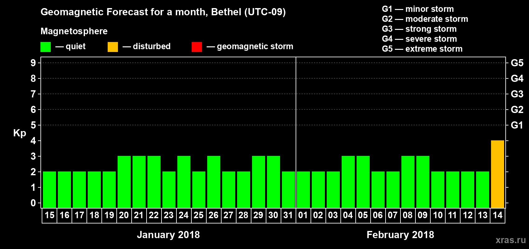 Forecast of the daily maximal value of geomagnetic index Kp for <b>1 month</b> (31 days) <b>from Jan 15, 2018 to Feb 14, 2018</b>