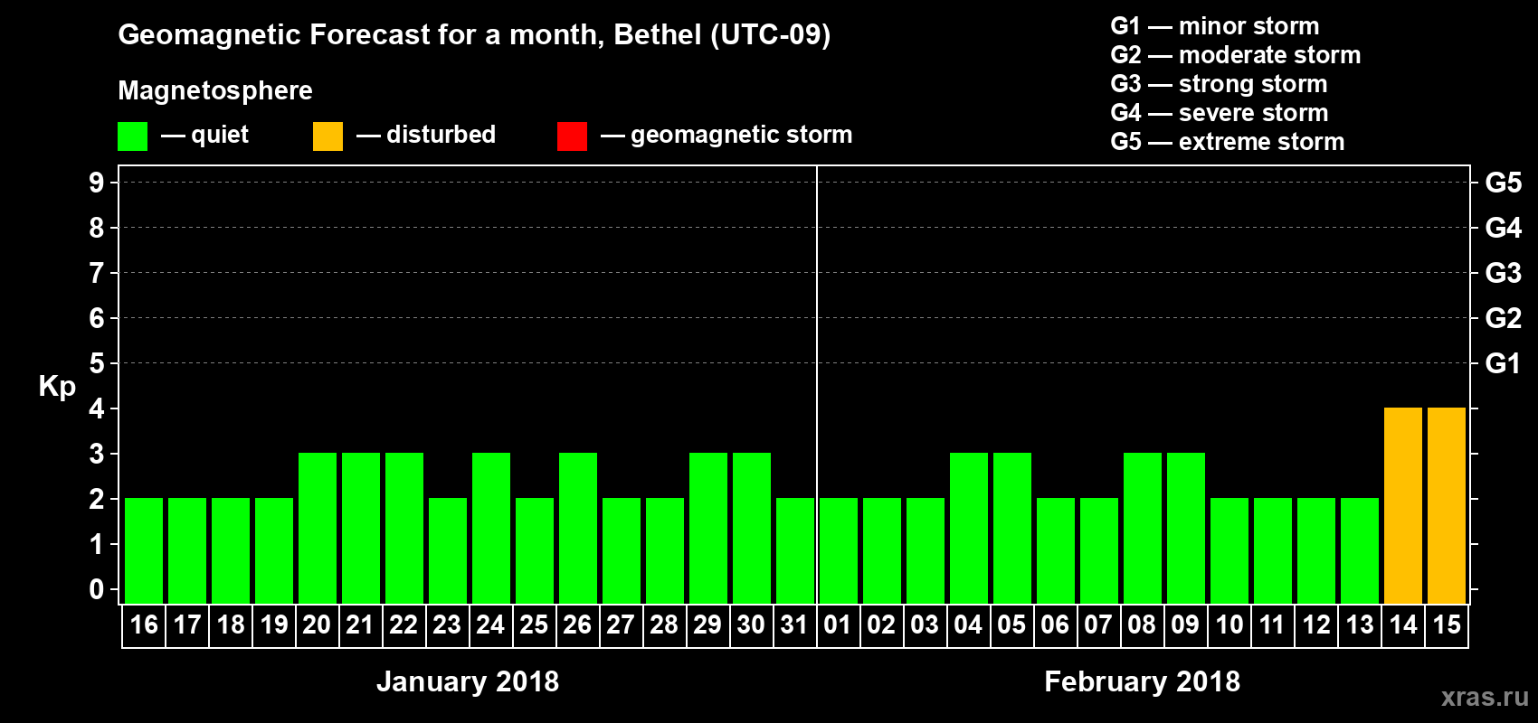 Forecast of the daily maximal value of geomagnetic index Kp for <b>1 month</b> (31 days) <b>from Jan 16, 2018 to Feb 15, 2018</b>
