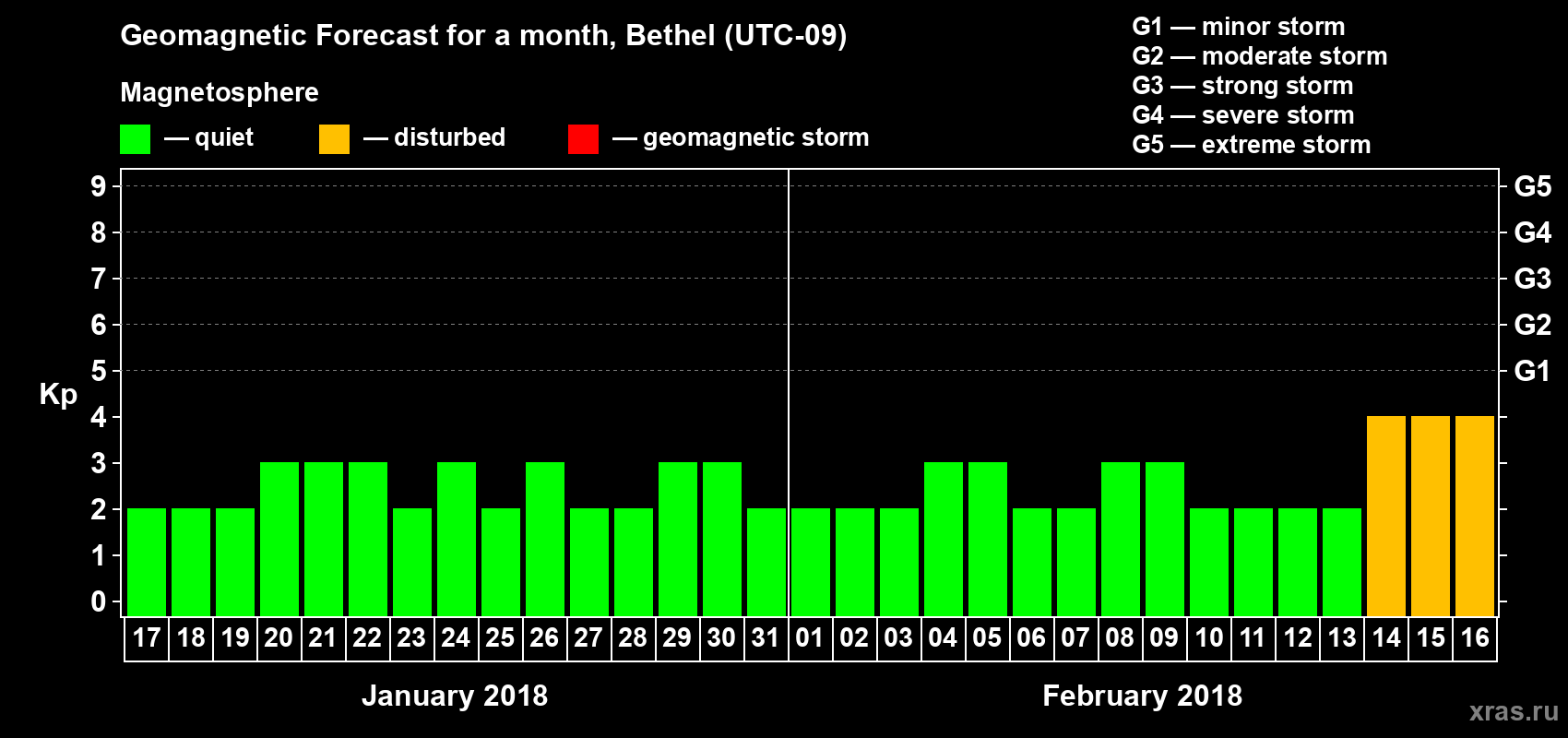 Forecast of the daily maximal value of geomagnetic index Kp for <b>1 month</b> (31 days) <b>from Jan 17, 2018 to Feb 16, 2018</b>