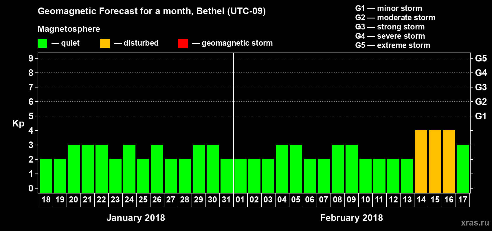 Forecast of the daily maximal value of geomagnetic index Kp for <b>1 month</b> (31 days) <b>from Jan 18, 2018 to Feb 17, 2018</b>