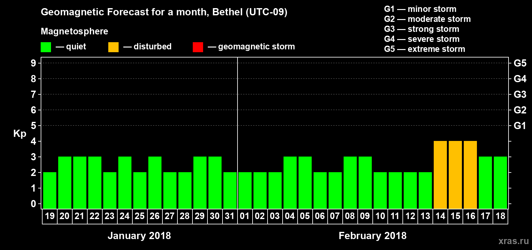 Forecast of the daily maximal value of geomagnetic index Kp for <b>1 month</b> (31 days) <b>from Jan 19, 2018 to Feb 18, 2018</b>