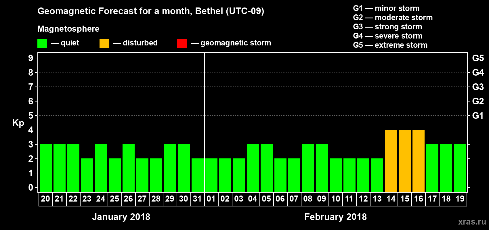 Forecast of the daily maximal value of geomagnetic index Kp for <b>1 month</b> (31 days) <b>from Jan 20, 2018 to Feb 19, 2018</b>