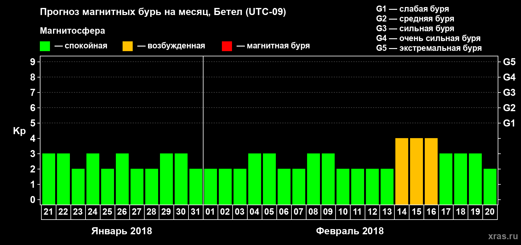 Прогноз максимального суточного геомагнитного индекса Kp на <b>1 месяц</b> (31 день) <b>с 21 января по 20 февраля 2018 г</b>
