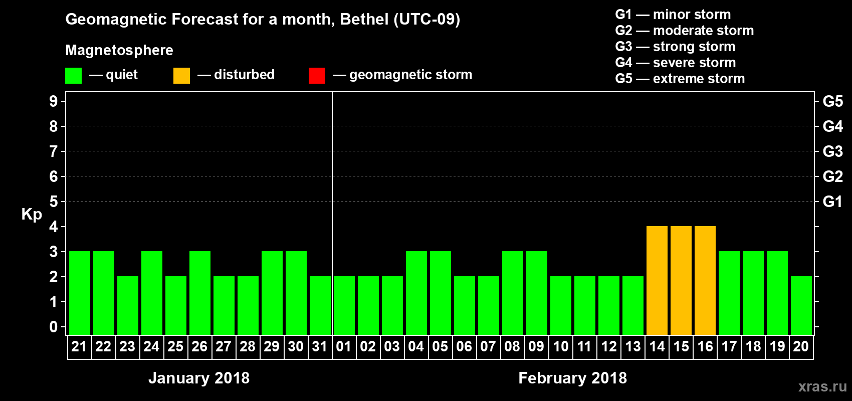 Forecast of the daily maximal value of geomagnetic index Kp for <b>1 month</b> (31 days) <b>from Jan 21, 2018 to Feb 20, 2018</b>
