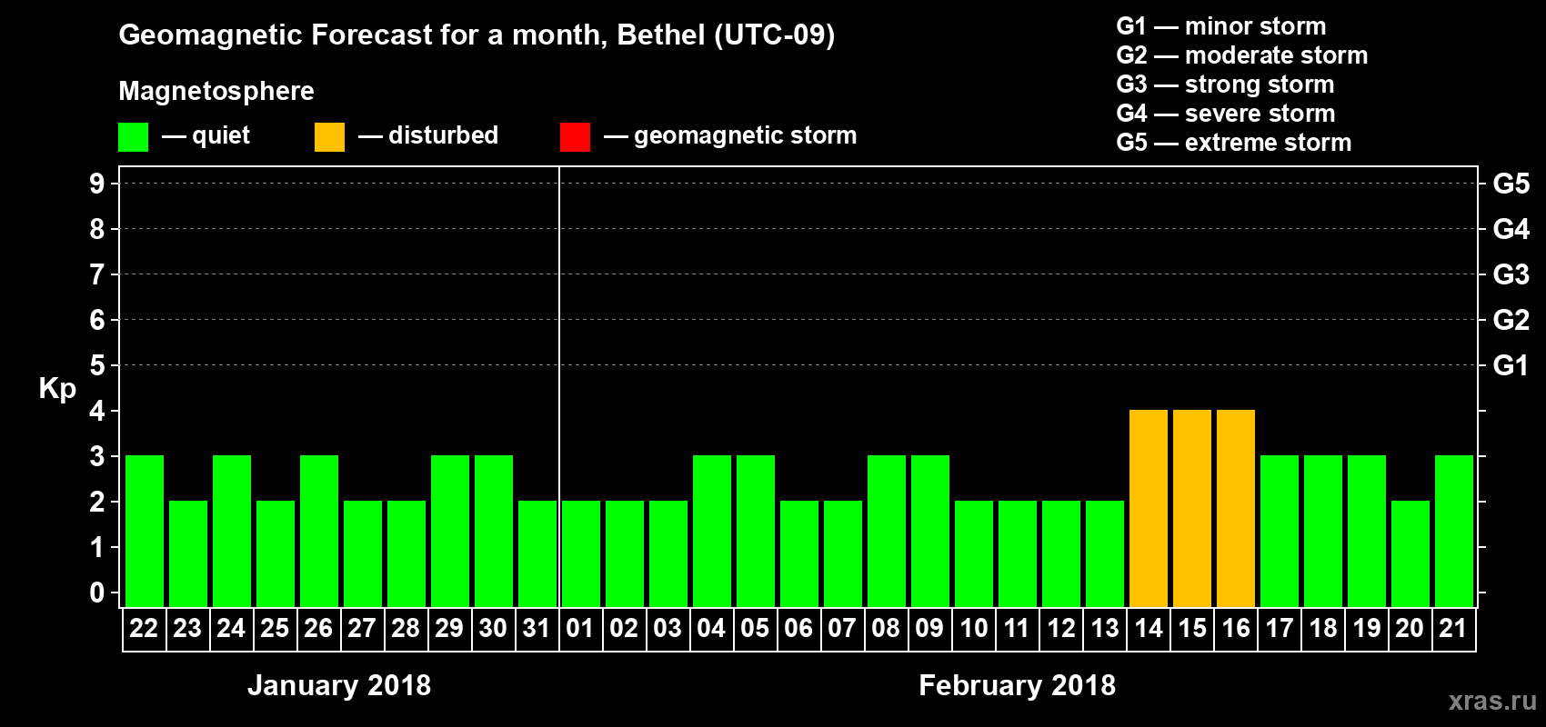Forecast of the daily maximal value of geomagnetic index Kp for <b>1 month</b> (31 days) <b>from Jan 22, 2018 to Feb 21, 2018</b>