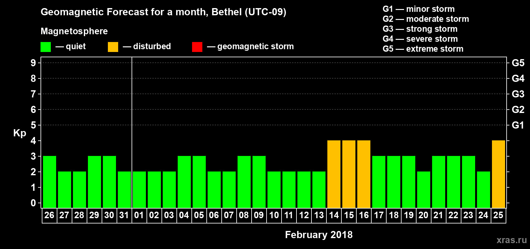 Forecast of the daily maximal value of geomagnetic index Kp for <b>1 month</b> (31 days) <b>from Jan 26, 2018 to Feb 25, 2018</b>