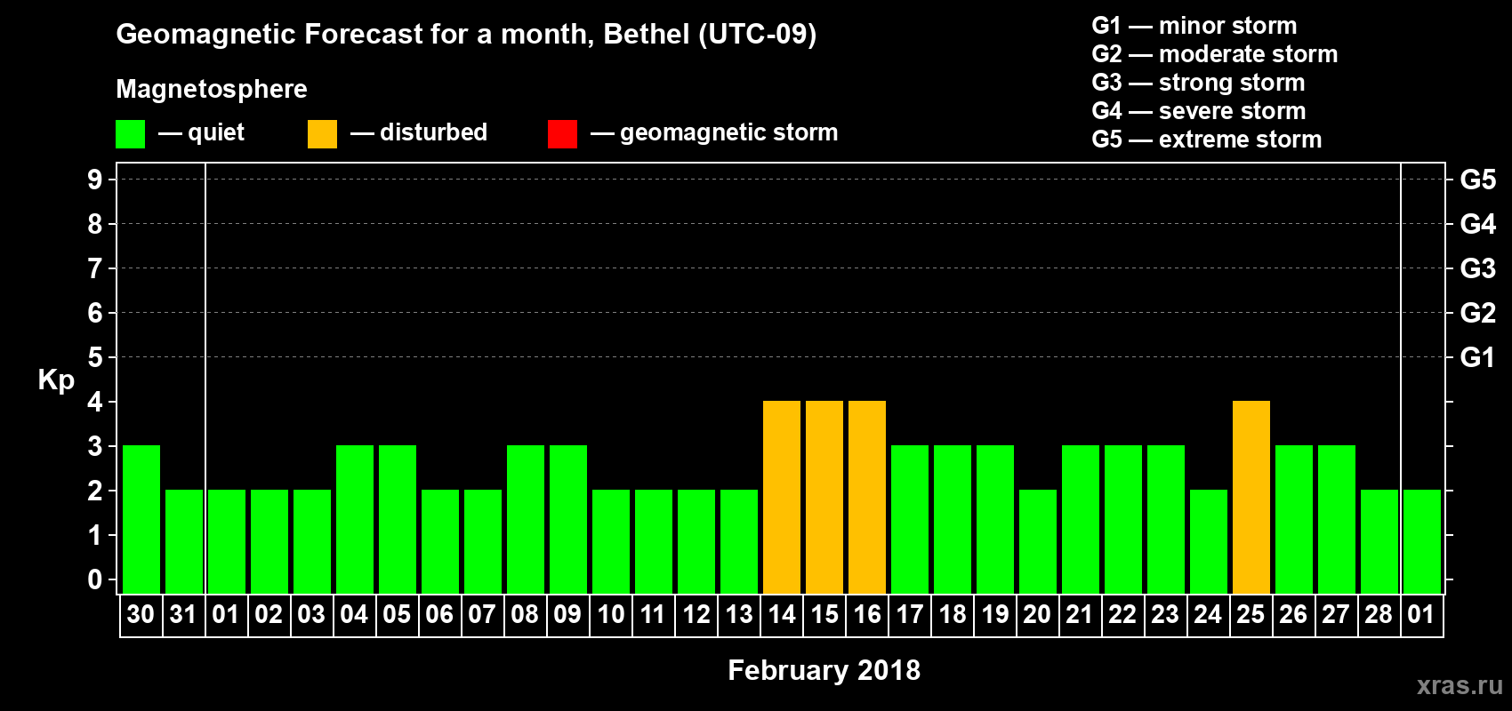 Forecast of the daily maximal value of geomagnetic index Kp for <b>1 month</b> (31 days) <b>from Jan 30, 2018 to Mar 01, 2018</b>