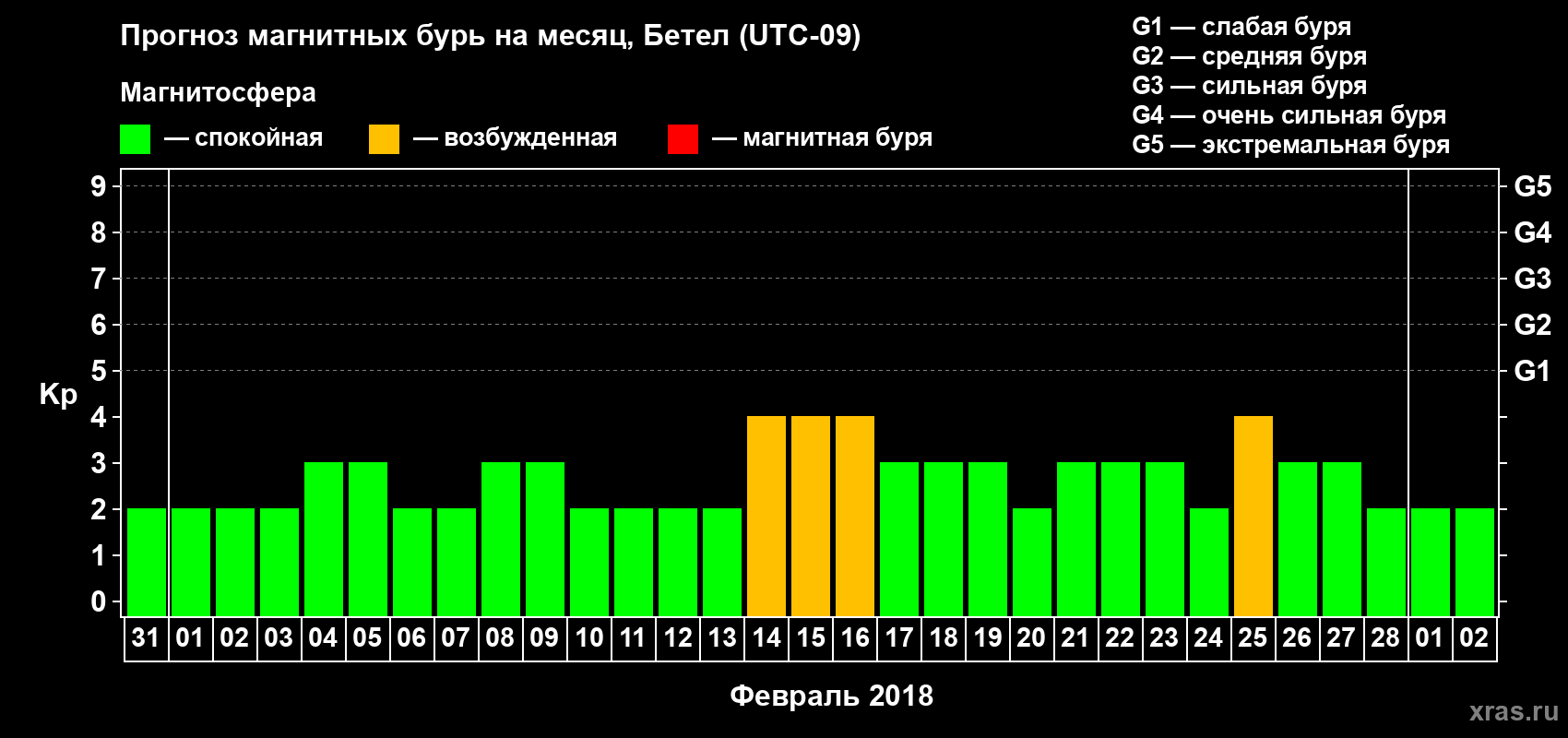 Прогноз максимального суточного геомагнитного индекса Kp на <b>1 месяц</b> (31 день) <b>с 31 января по 02 марта 2018 г</b>
