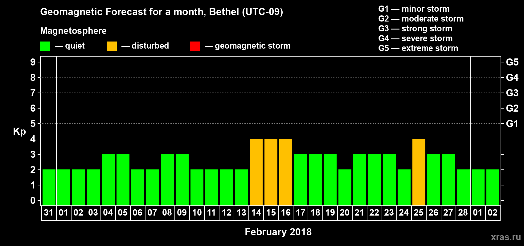 Forecast of the daily maximal value of geomagnetic index Kp for <b>1 month</b> (31 days) <b>from Jan 31, 2018 to Mar 02, 2018</b>