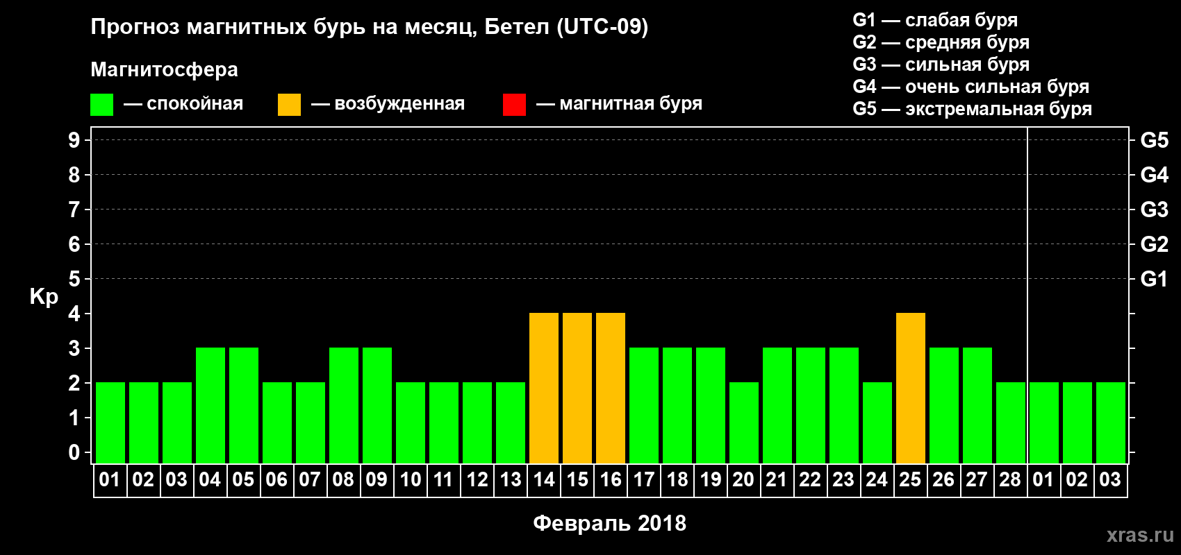 Прогноз максимального суточного геомагнитного индекса Kp на <b>1 месяц</b> (31 день) <b>с 01 февраля по 03 марта 2018 г</b>