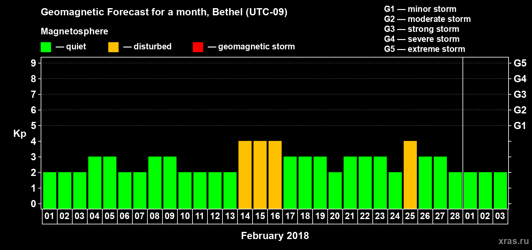 Forecast of the daily maximal value of geomagnetic index Kp for <b>1 month</b> (31 days) <b>from Feb 01, 2018 to Mar 03, 2018</b>