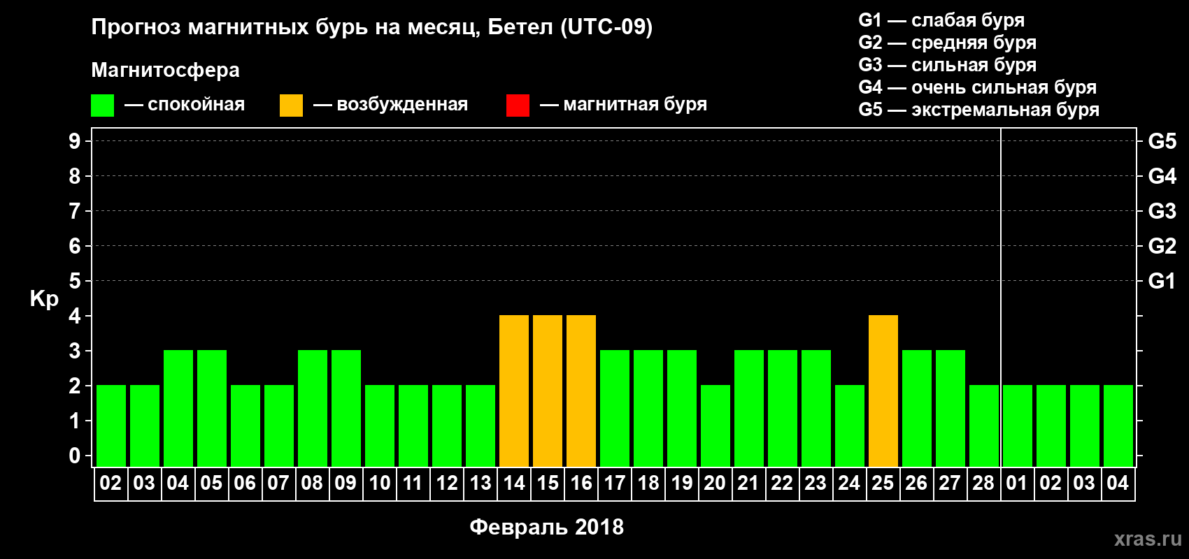 Прогноз максимального суточного геомагнитного индекса Kp на <b>1 месяц</b> (31 день) <b>с 02 февраля по 04 марта 2018 г</b>
