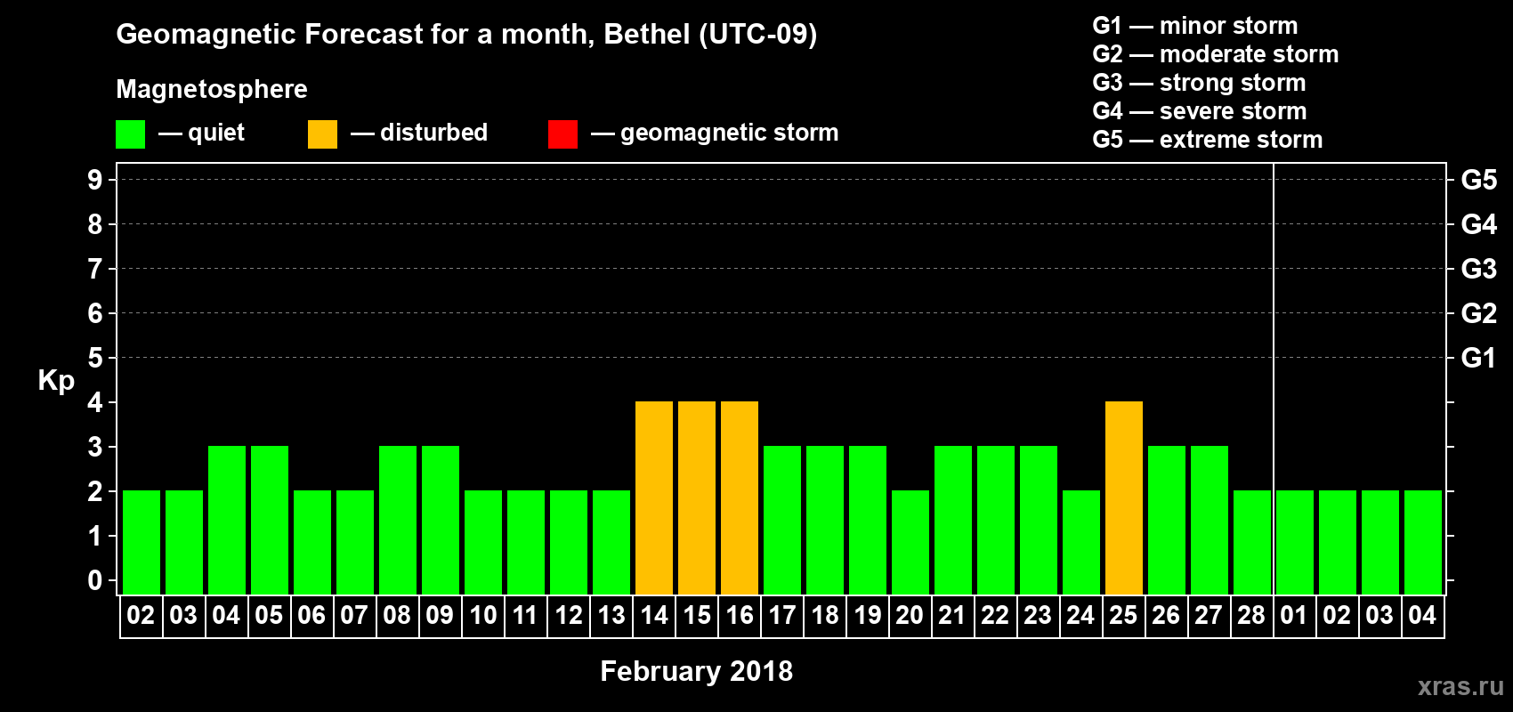 Forecast of the daily maximal value of geomagnetic index Kp for <b>1 month</b> (31 days) <b>from Feb 02, 2018 to Mar 04, 2018</b>