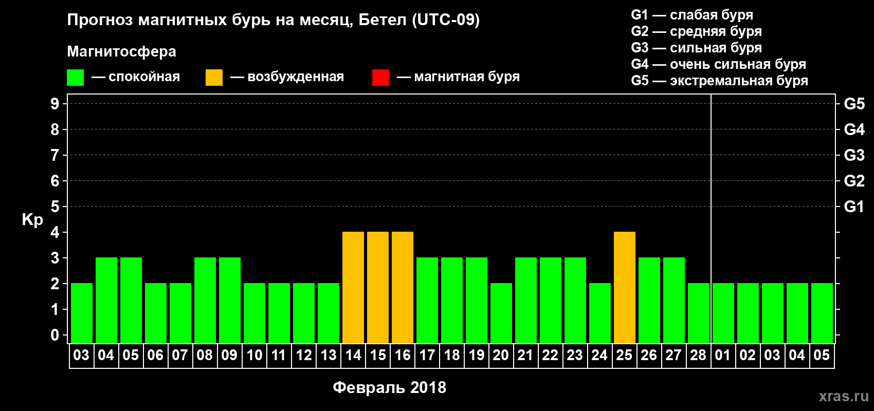 Прогноз максимального суточного геомагнитного индекса Kp на <b>1 месяц</b> (31 день) <b>с 03 февраля по 05 марта 2018 г</b>