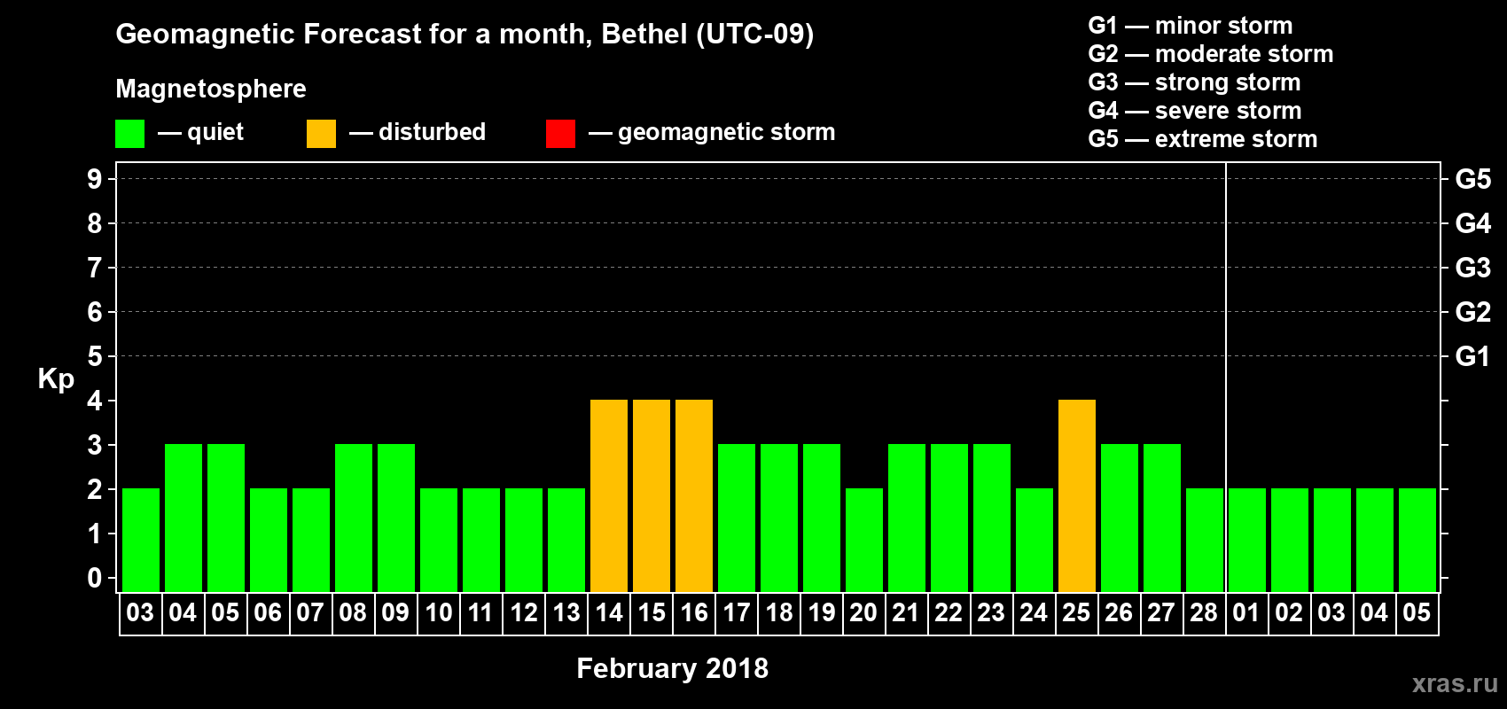 Forecast of the daily maximal value of geomagnetic index Kp for <b>1 month</b> (31 days) <b>from Feb 03, 2018 to Mar 05, 2018</b>