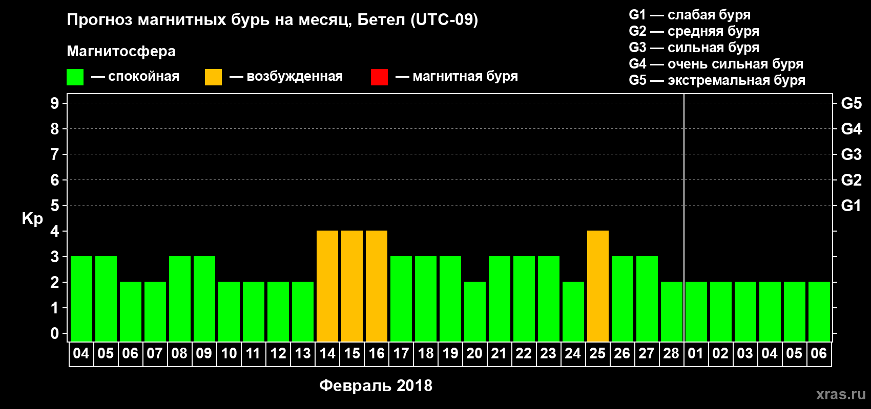 Прогноз максимального суточного геомагнитного индекса Kp на <b>1 месяц</b> (31 день) <b>с 04 февраля по 06 марта 2018 г</b>