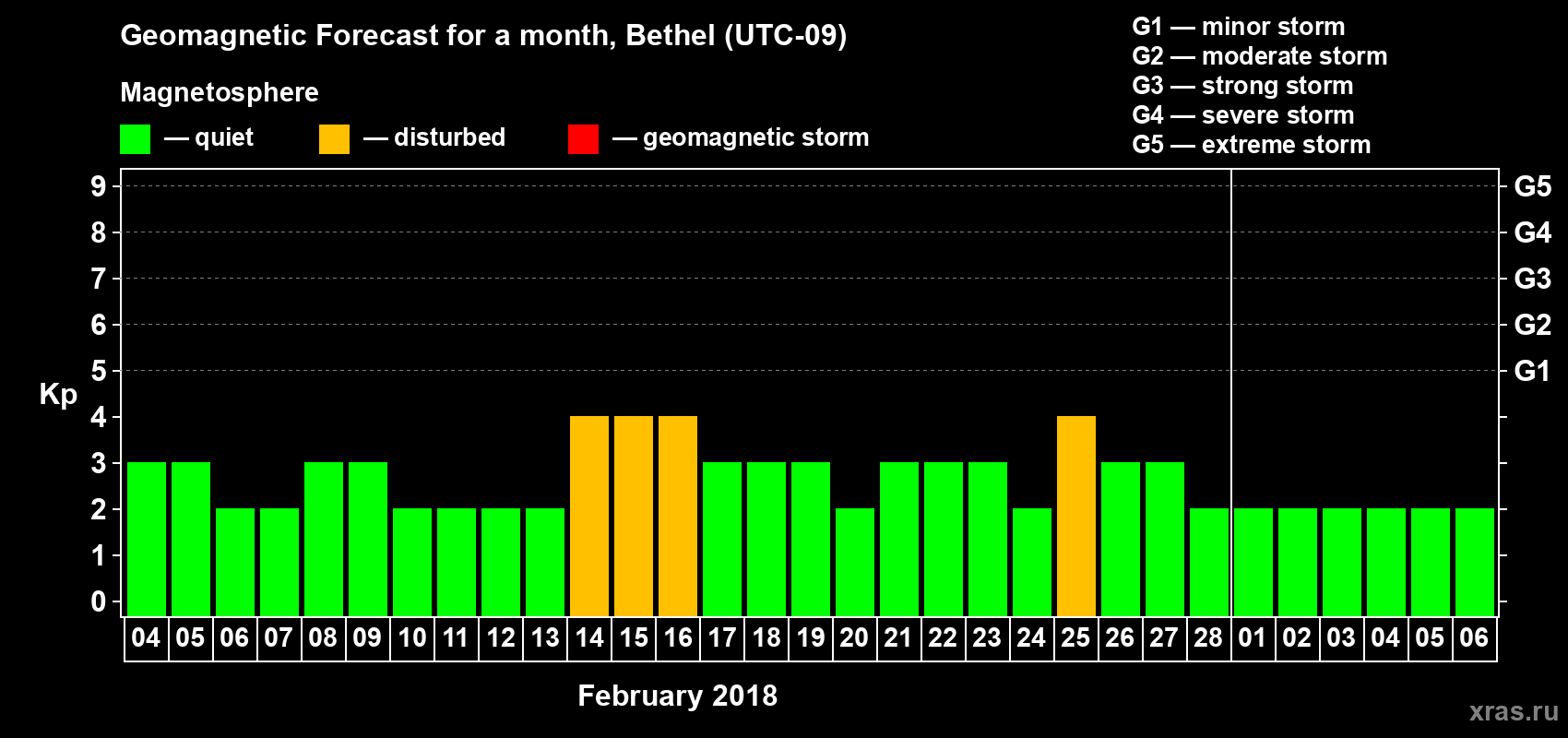 Forecast of the daily maximal value of geomagnetic index Kp for <b>1 month</b> (31 days) <b>from Feb 04, 2018 to Mar 06, 2018</b>