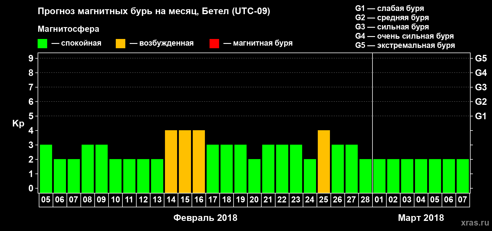 Прогноз максимального суточного геомагнитного индекса Kp на <b>1 месяц</b> (31 день) <b>с 05 февраля по 07 марта 2018 г</b>