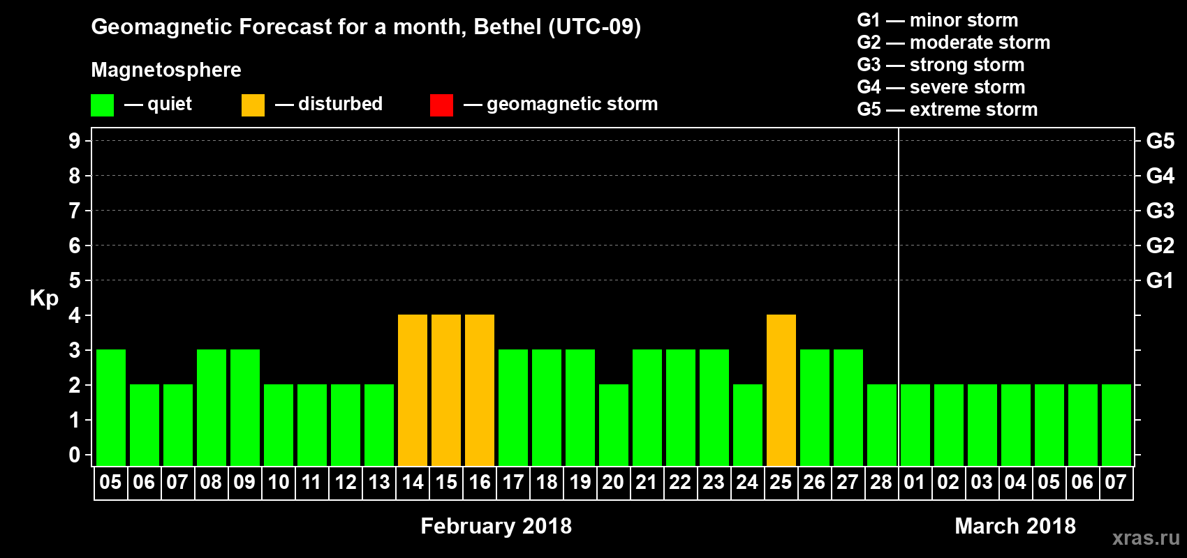 Forecast of the daily maximal value of geomagnetic index Kp for <b>1 month</b> (31 days) <b>from Feb 05, 2018 to Mar 07, 2018</b>