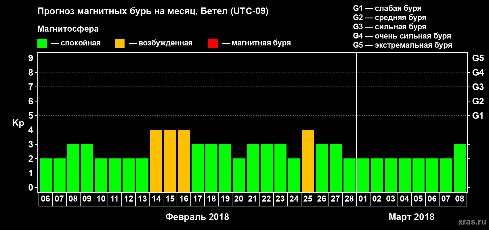 Прогноз максимального суточного геомагнитного индекса Kp на <b>1 месяц</b> (31 день) <b>с 06 февраля по 08 марта 2018 г</b>