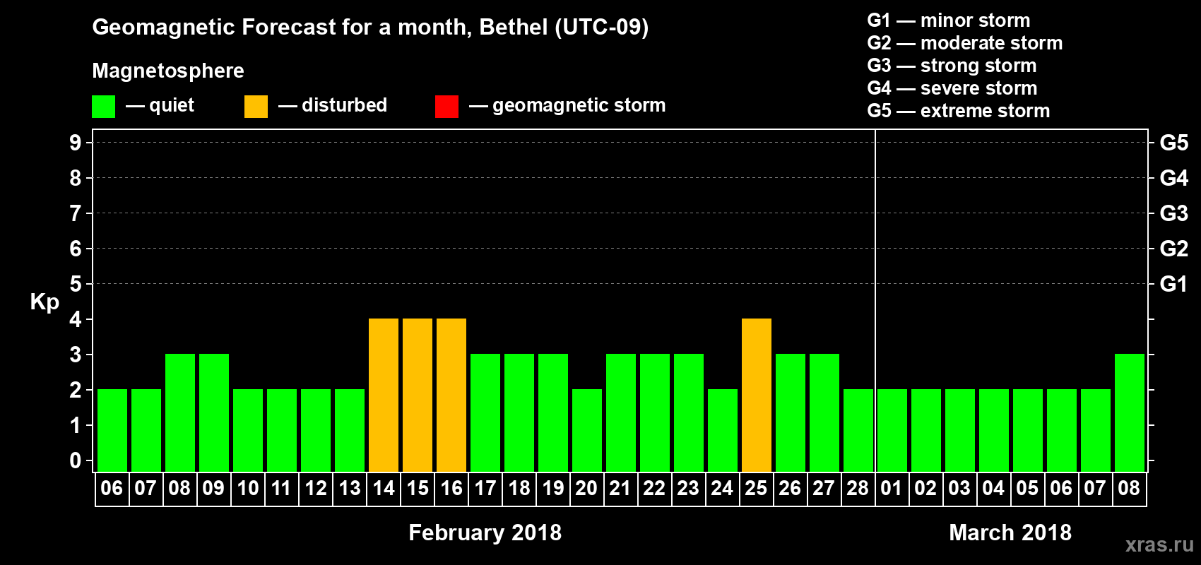 Forecast of the daily maximal value of geomagnetic index Kp for <b>1 month</b> (31 days) <b>from Feb 06, 2018 to Mar 08, 2018</b>