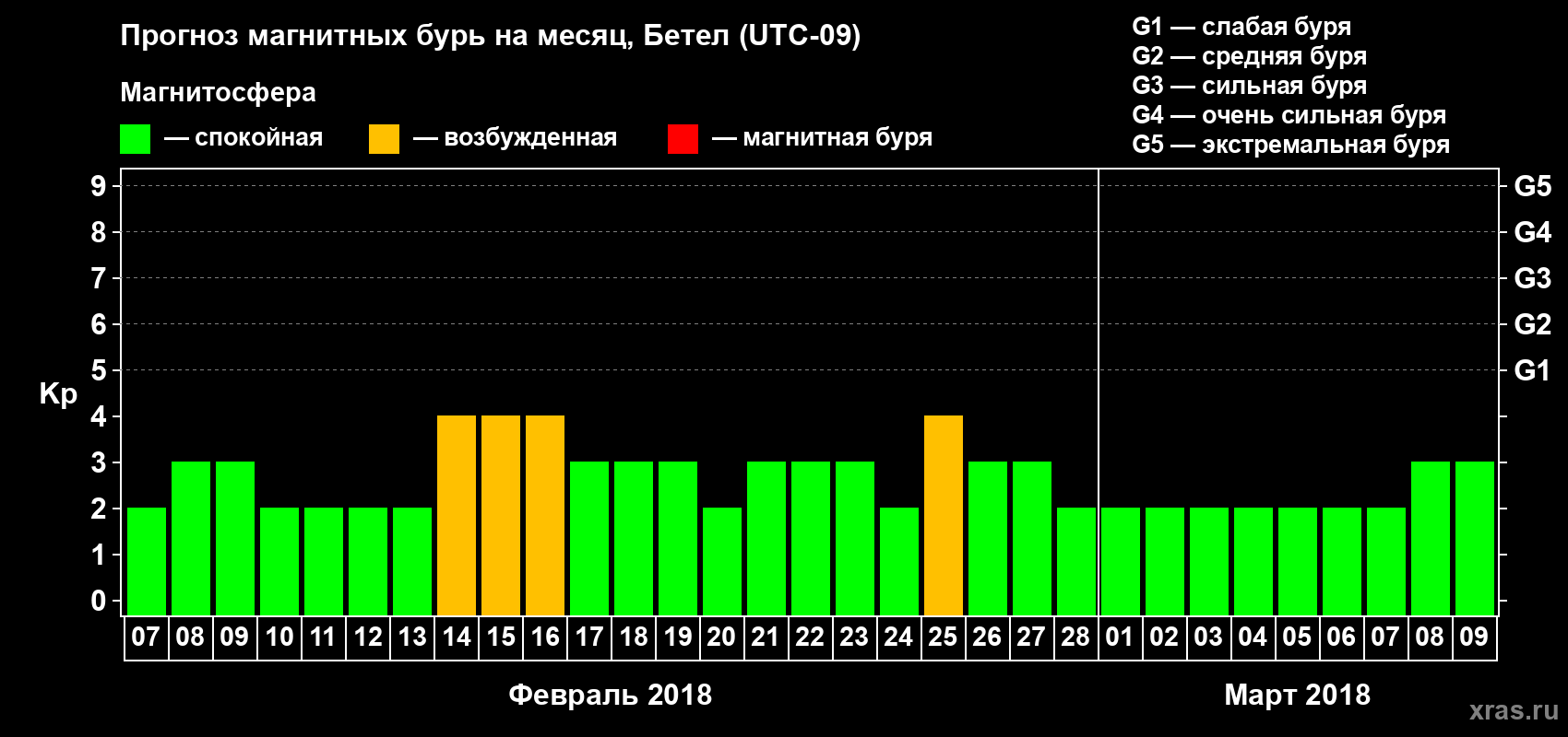 Прогноз максимального суточного геомагнитного индекса Kp на <b>1 месяц</b> (31 день) <b>с 07 февраля по 09 марта 2018 г</b>