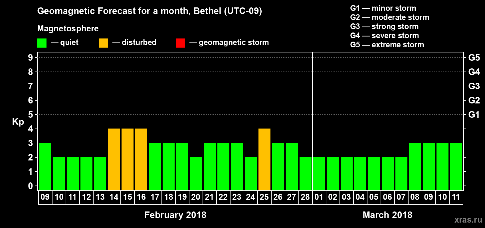 Forecast of the daily maximal value of geomagnetic index Kp for <b>1 month</b> (31 days) <b>from Feb 09, 2018 to Mar 11, 2018</b>